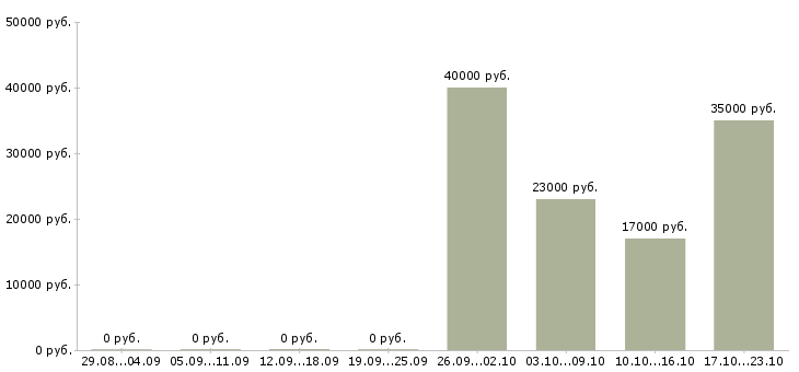 Вакансии секретарь офис менеджер в Кургане - Медиана зарплат секретарь офис менеджер в Кургане за 2 месяца