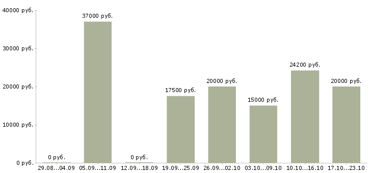 Вакансии сотрудник производства в Уфе - Медиана зарплат сотрудник производства в Уфе за 2 месяца