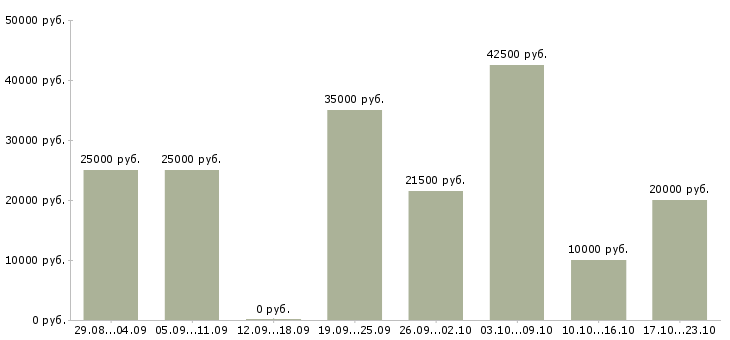 Вакансии сотрудник центра в Саратове - Медиана зарплат сотрудник центра в Саратове за 2 месяца