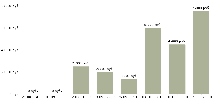 Вакансии специалист активных продаж в Уфе - Медиана зарплат специалист активных продаж в Уфе за 2 месяца