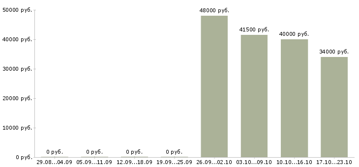 Вакансии специалист в офис продаж в Перми - Медиана зарплат специалист в офис продаж в Перми за 2 месяца