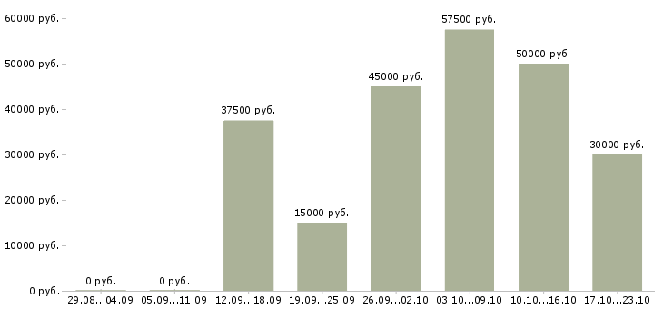 Вакансии специалист по внедрению Санкт-петербург - Медиана зарплат специалист по внедрению Санкт-петербург за 2 месяца