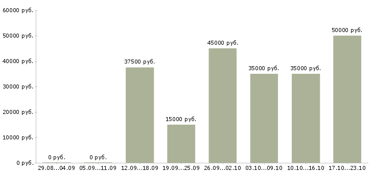 Вакансии специалист по внедрению по Санкт-петербург - Медиана зарплат специалист по внедрению по Санкт-петербург за 2 месяца