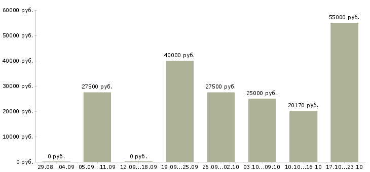 Вакансии специалист по документам Нижний новгород - Медиана зарплат специалист по документам Нижний новгород за 2 месяца