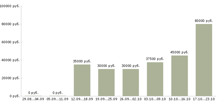 Вакансии специалист по организации мероприятий Санкт-петербург - Медиана зарплат специалист по организации мероприятий Санкт-петербург за 2 месяца