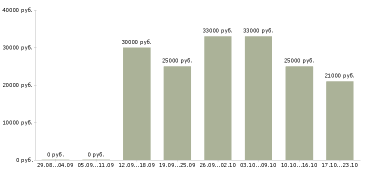 Вакансии специалист по работе с информацией Башкортостан - Медиана зарплат специалист по работе с информацией Башкортостан за 2 месяца