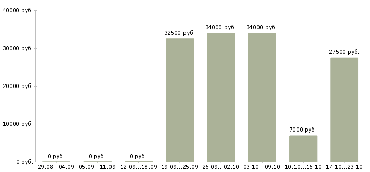 Вакансии специалист по социальным сетям Санкт-петербург - Медиана зарплат специалист по социальным сетям Санкт-петербург за 2 месяца