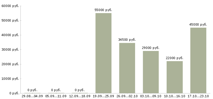 Вакансии специалисты в Стерлитамаке - Медиана зарплат специалисты в Стерлитамаке за 2 месяца