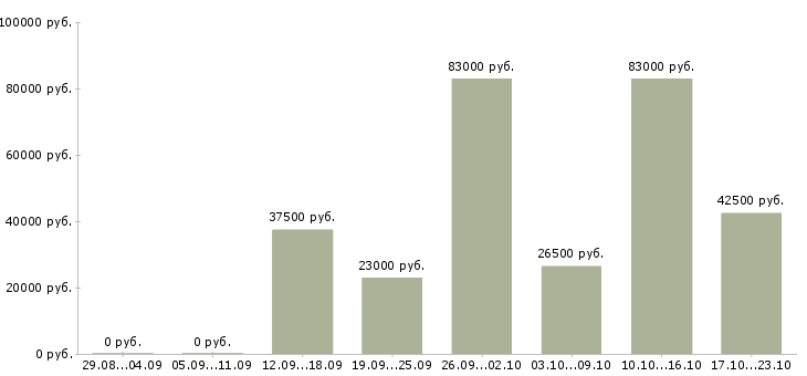 Вакансии специалисты требуются в Екатеринбурге - Медиана зарплат специалисты требуются в Екатеринбурге за 2 месяца