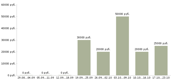 Вакансии телефонный оператор Татарстан - Медиана зарплат телефонный оператор Татарстан за 2 месяца