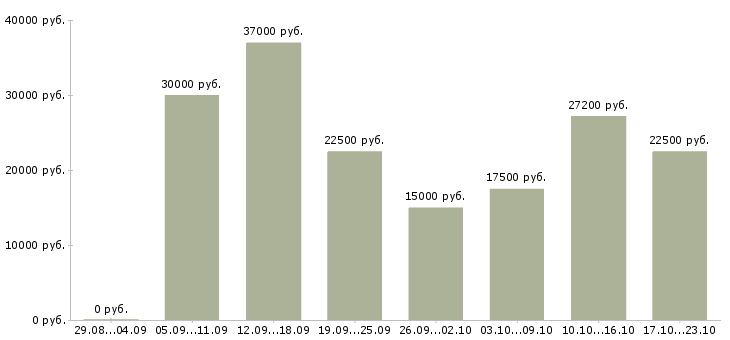 Вакансии требуется сотрудник для работы удаленно в Москве - Медиана зарплат требуется сотрудник для работы удаленно в Москве за 2 месяца