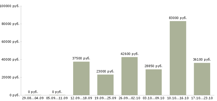 Вакансии требуется специалист в Екатеринбурге - Медиана зарплат требуется специалист в Екатеринбурге за 2 месяца