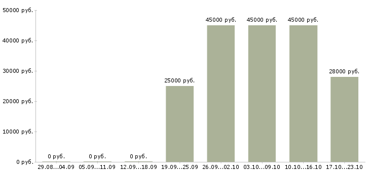 Вакансии требуется экономист в Москве - Медиана зарплат требуется экономист в Москве за 2 месяца
