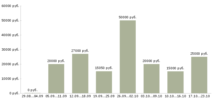 Вакансии требуются сотрудники для удаленной работ в Москве - Медиана зарплат требуются сотрудники для удаленной работ в Москве за 2 месяца