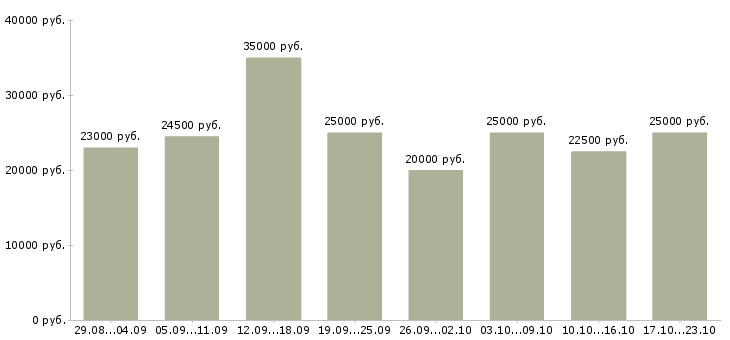 Вакансии удаленная обучение в Волгограде - Медиана зарплат удаленная обучение в Волгограде за 2 месяца