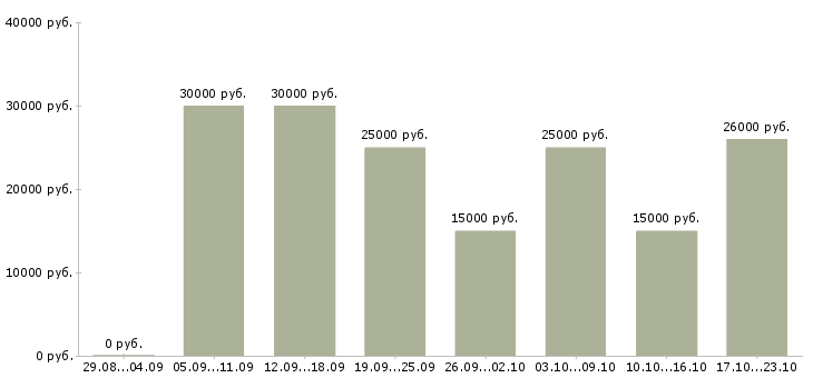 Вакансии удаленно в Перми - Медиана зарплат удаленно в Перми за 2 месяца