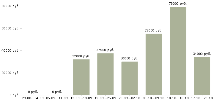 Вакансии упаковка оборудования в Москве - Медиана зарплат упаковка оборудования в Москве за 2 месяца