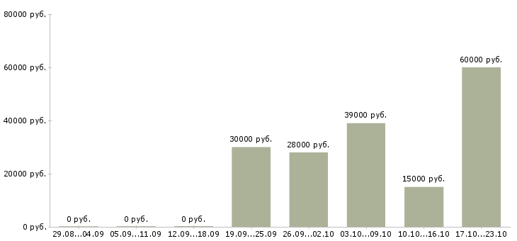 Вакансии управляющий компанией в Хабаровске - Медиана зарплат управляющий компанией в Хабаровске за 2 месяца