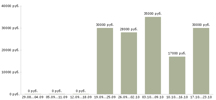 Вакансии управляющий менеджер Бурятия - Медиана зарплат управляющий менеджер Бурятия за 2 месяца