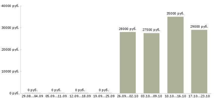 Вакансии управляющий отделом в Уфе - Медиана зарплат управляющий отделом в Уфе за 2 месяца