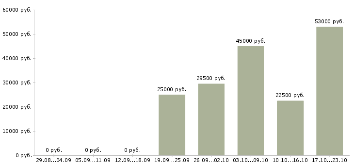 Вакансии управляющий по персоналу в Саратове - Медиана зарплат управляющий по персоналу в Саратове за 2 месяца