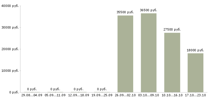 Вакансии экспедитор в торговую компанию Бурятия - Медиана зарплат экспедитор в торговую компанию Бурятия за 2 месяца