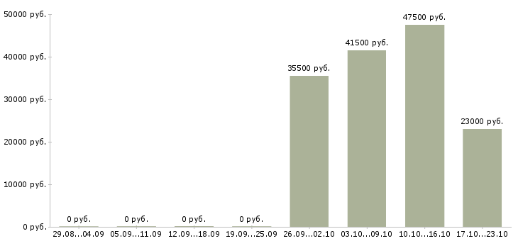 Вакансии юрист представитель Марий эл - Медиана зарплат юрист представитель Марий эл за 2 месяца