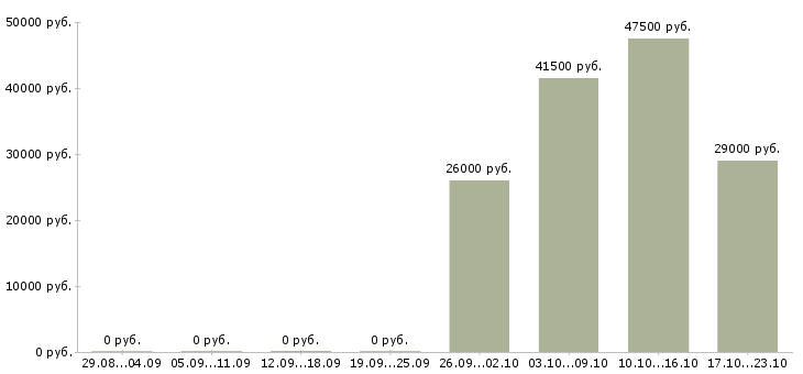 Вакансии юрист представитель в Дзержинске - Медиана зарплат юрист представитель в Дзержинске за 2 месяца