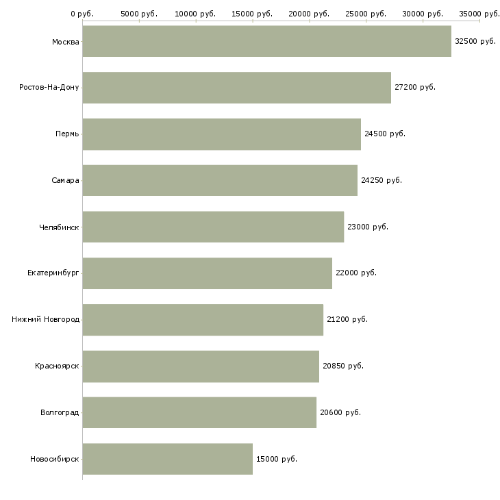 Поиск работы вечерний продавец-Медиана зарплаты для вакансии «вечерний продавец» в других городах