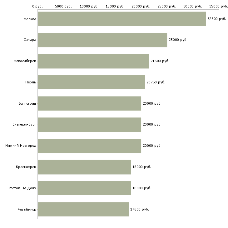 Поиск работы диспетчер на сменный график-Медиана зарплаты для вакансии «диспетчер на сменный график» в других городах