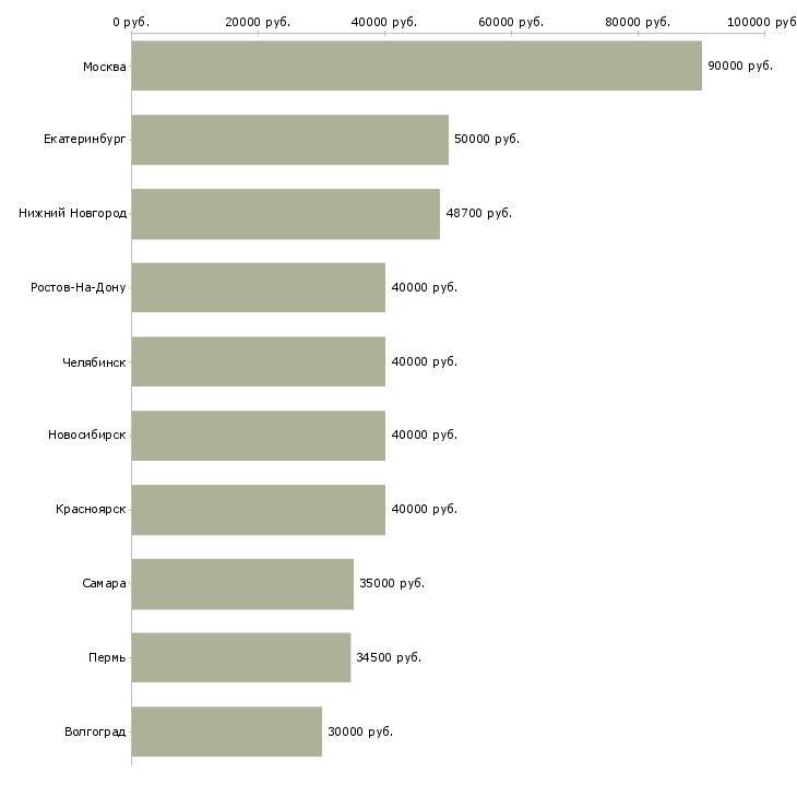 Поиск работы руководитель продаж-Медиана зарплаты для вакансии «руководитель продаж» в других городах