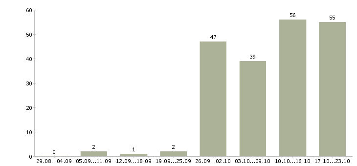 Работа менеджер по продажам на автомобиле Башкортостан - Число вакансий Башкортостан по специальности менеджер по продажам на автомобиле за 2 месяца