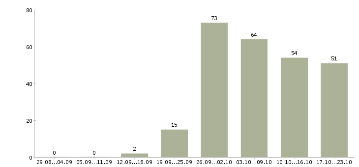Работа менеджер по продукции Башкортостан - Число вакансий Башкортостан по специальности менеджер по продукции за 2 месяца