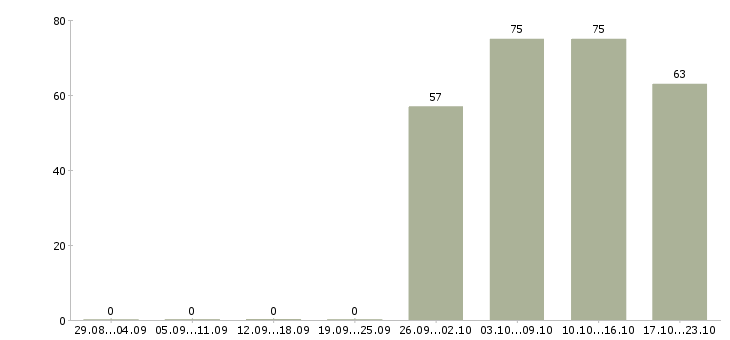 Работа директор отдела продаж Бурятия - Число вакансий Бурятия по специальности директор отдела продаж за 2 месяца