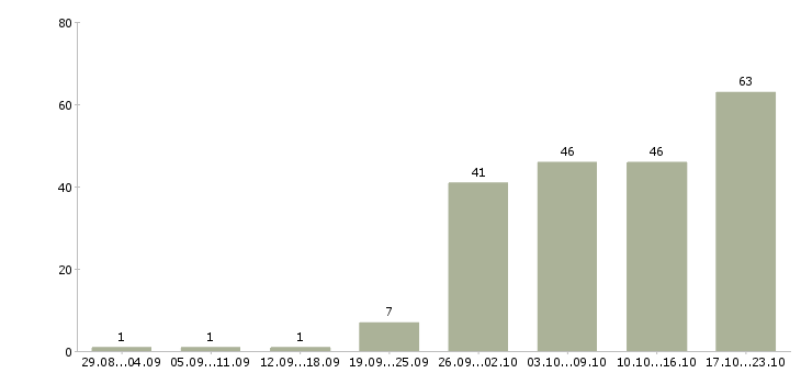 Работа менеджер интернет работа Карелия - Число вакансий Карелия по специальности менеджер интернет работа за 2 месяца