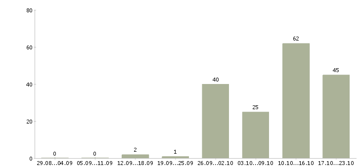 Работа официальное трудоустройство Карелия - Число вакансий Карелия по специальности официальное трудоустройство за 2 месяца