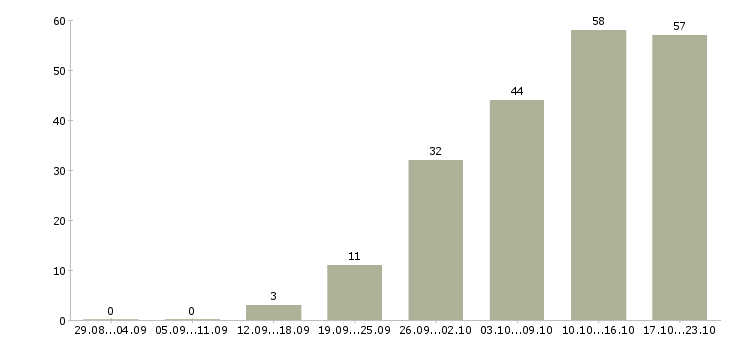 Работа менеджера по работе с клиентами Коми - Число вакансий Коми по специальности менеджера по работе с клиентами за 2 месяца