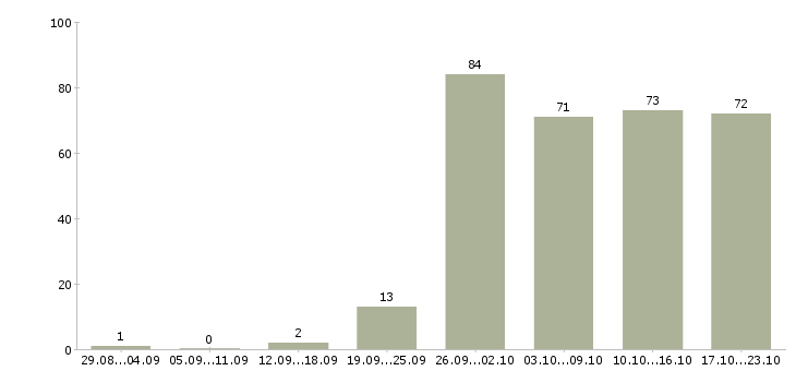 Работа на дому Марий эл - Число вакансий Марий эл по специальности на дому за 2 месяца