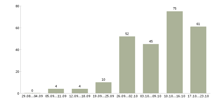Работа менеджер консультаций Нижний новгород - Число вакансий Нижний новгород по специальности менеджер консультаций за 2 месяца