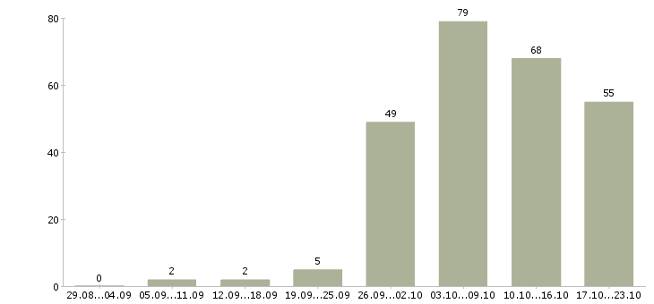 Работа специалист по документам Нижний новгород - Число вакансий Нижний новгород по специальности специалист по документам за 2 месяца
