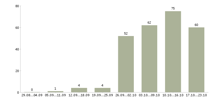 Работа специалист по внедрению по Санкт-петербург - Число вакансий Санкт-петербург по специальности специалист по внедрению по за 2 месяца