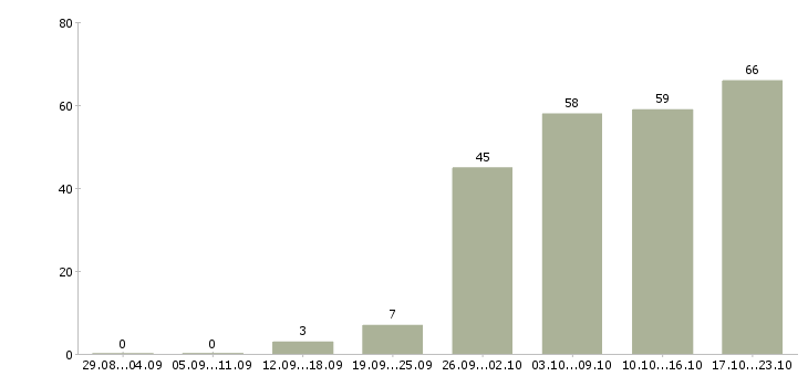 Работа специалист по организации мероприятий Санкт-петербург - Число вакансий Санкт-петербург по специальности специалист по организации мероприятий за 2 месяца