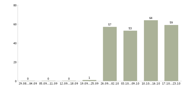 Работа банковский сотрудник Татарстан - Число вакансий Татарстан по специальности банковский сотрудник за 2 месяца