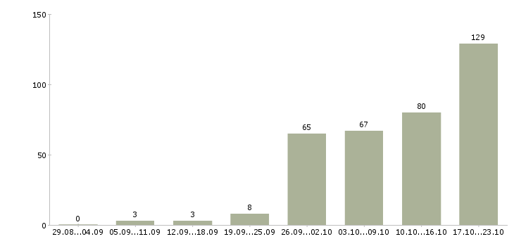 Работа официальный доход Татарстан - Число вакансий Татарстан по специальности официальный доход за 2 месяца