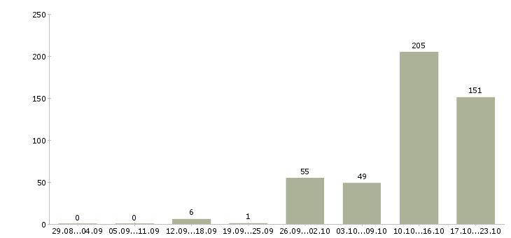Работа телефонный оператор Татарстан - Число вакансий Татарстан по специальности телефонный оператор за 2 месяца