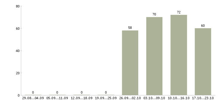 Работа упаковщик Тыва - Число вакансий Тыва по специальности упаковщик за 2 месяца