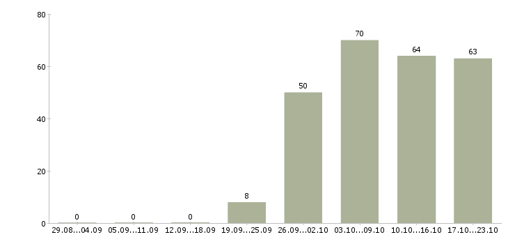 Работа менеджер по активным продажам Чувашия - Число вакансий Чувашия по специальности менеджер по активным продажам за 2 месяца