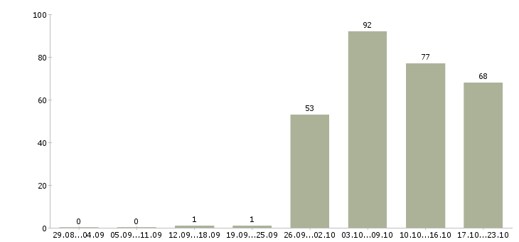 Работа ответственный администратор Чувашия - Число вакансий Чувашия по специальности ответственный администратор за 2 месяца