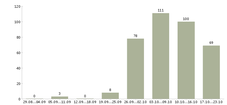 Работа водителем в Астрахани - Число вакансий в Астрахани по специальности водителем за 2 месяца