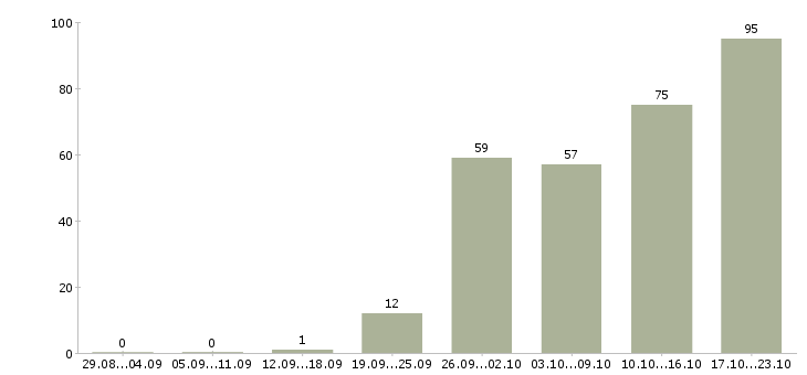 Работа менеджер по работе сотрудниками в Барнауле - Число вакансий в Барнауле по специальности менеджер по работе сотрудниками за 2 месяца